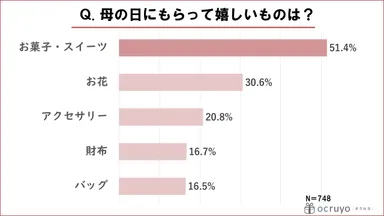 母の日にもらって嬉しいものは？