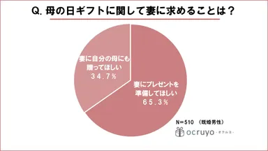 母の日ギフトに関して妻に求めることは？