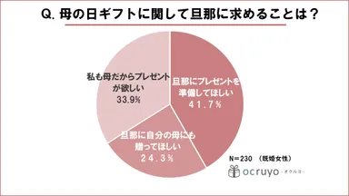 母の日ギフトに関して旦那に求めることは？