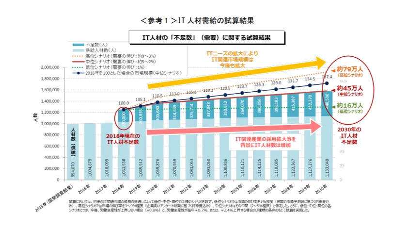 <IT人材需給の試算結果>
