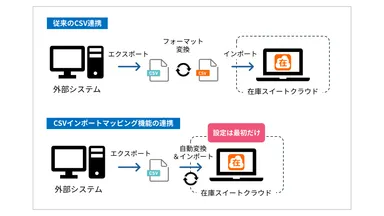 ＜CSVインポートマッピング機能＞
