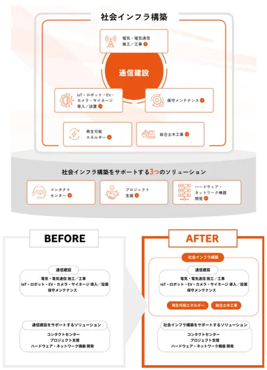 再生可能エネルギー関連工事と総合土木工事まで事業領域を拡大