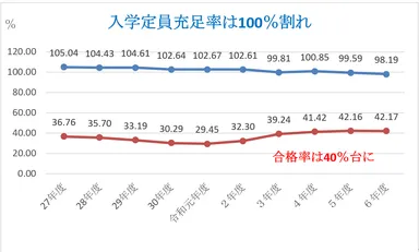 大学の入学定員充足率と合格率の推移