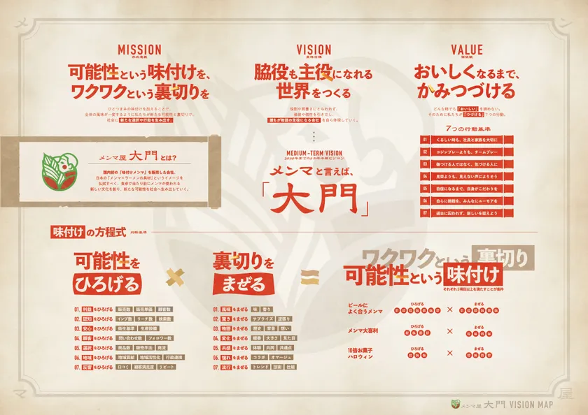 大門ビジョンマップ