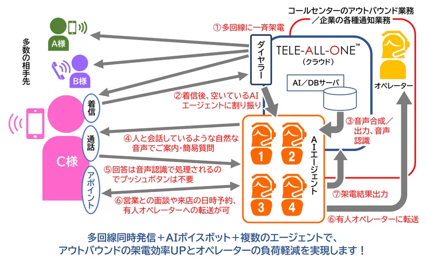 AIボイスボット運営イメージ