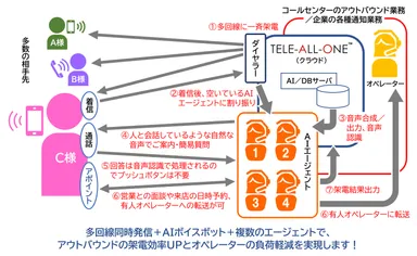 AIボイスボット運営イメージ