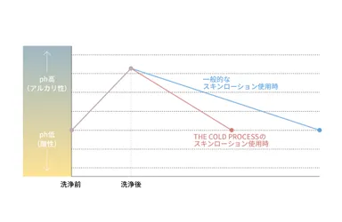 洗顔後の肌pHの変化と回復プロセス