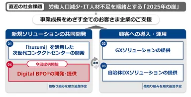 ＜本事業提携の全体像＞