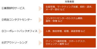 ＜本ソリューションの提供領域のイメージ＞