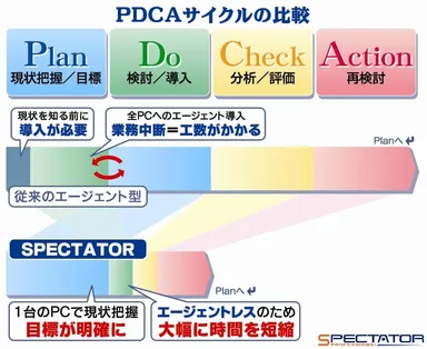 従来製品とPDCA比較