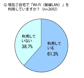 無線LAN利用状況