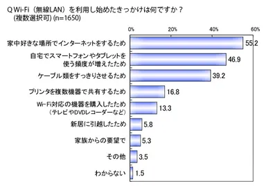 無線LANを利用するきっかけ