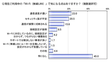 無線LANで気になる点