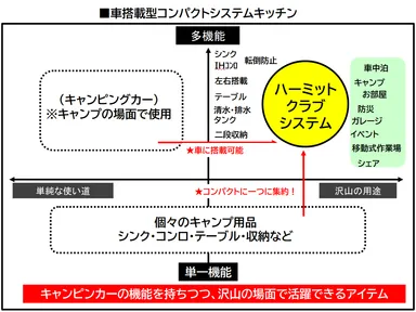 車搭載型コンパクトシステムキッチン