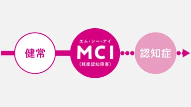 MCIの段階について