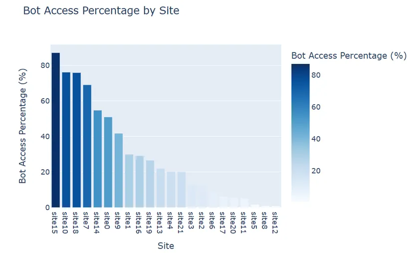 図1:サイト別 ボットアクセスの割合