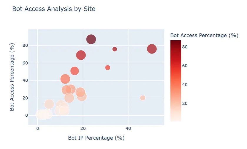 図2:IPアドレス単位でのボット割合