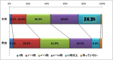 図表1.持っているポインカードの枚数（ｎ=5,367）