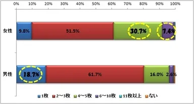 図表2.よく使うカードの枚数（ｎ=5,276）