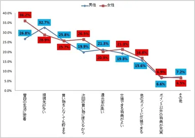 図表3.ポイントサービスの魅力【複数回答】（ｎ=5,256）  