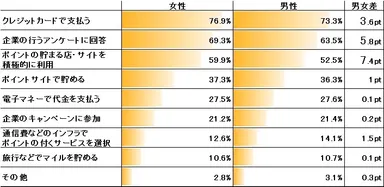 図表4.ポイントの貯め方【複数回答】（ｎ=5,256）  