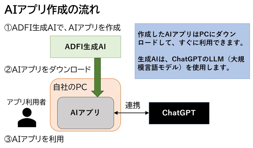 AIアプリ作成の流れ