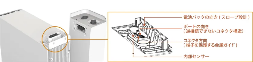 ケーブルレス接続で施工時間を大幅に短縮