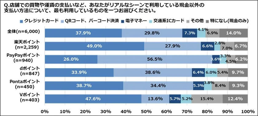 リアルシーンでの現金以外の支払い方法で最も利用しているものは?