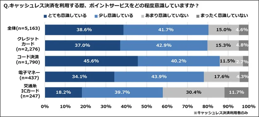キャッシュレス決済を利用する際、ポイントサービスをどの程度意識していますか？