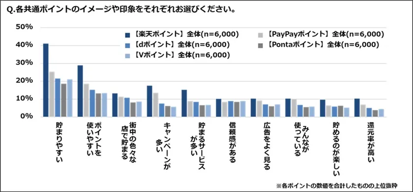各共通ポイントのイメージや印象は?