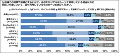 リアルシーンでの現金以外の支払い方法で最も利用しているものは？