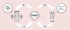 weevのサービスイメージ