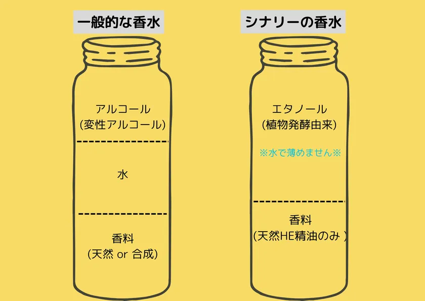 香水の成分イラスト