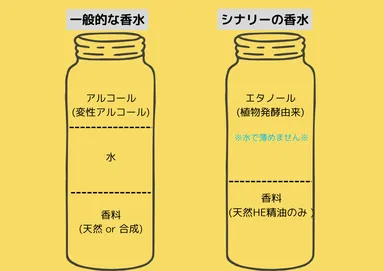 香水の成分イラスト