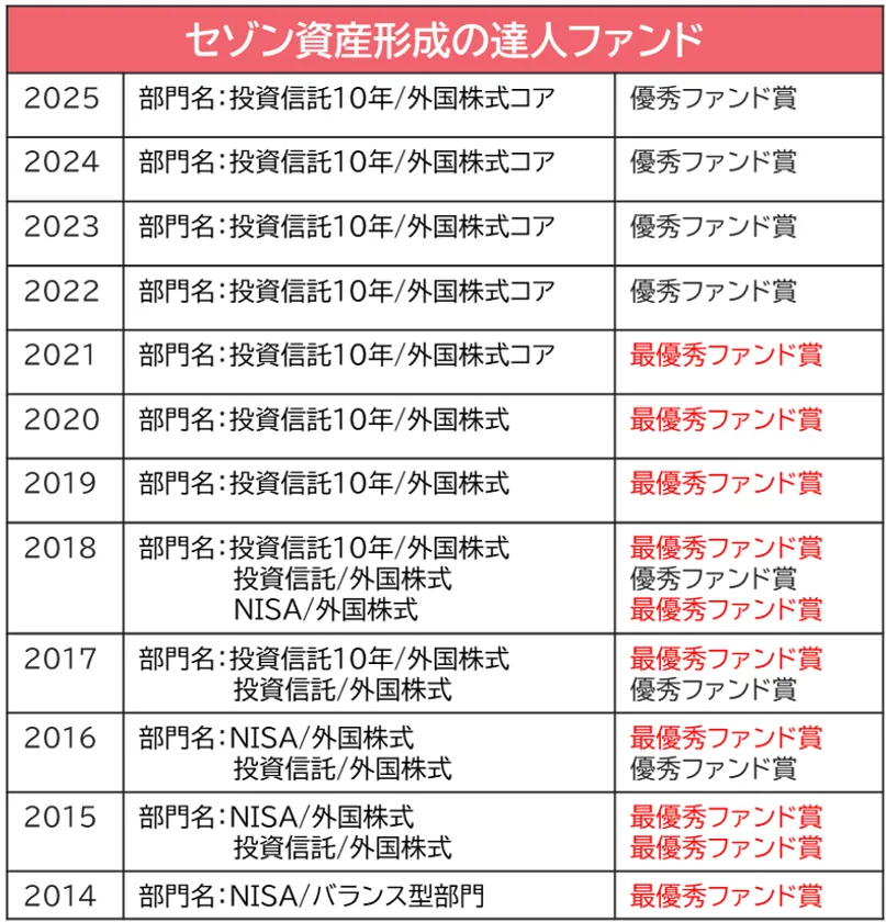 セゾン資産形成の達人ファンド受賞歴