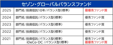 セゾン・グローバルバランスファンド受賞歴