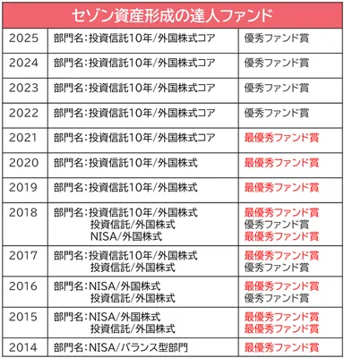 セゾン資産形成の達人ファンド受賞歴