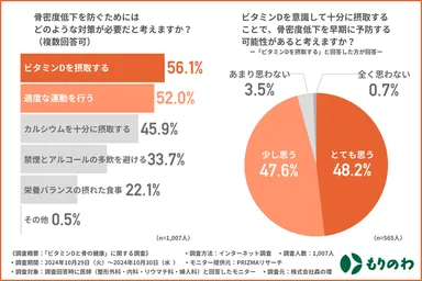 ビタミンDと骨の健康に関する調査結果