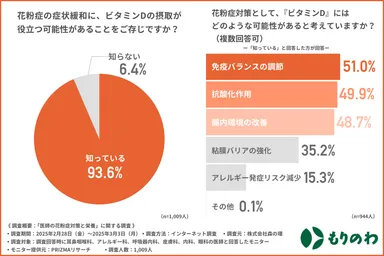 ビタミンDと花粉症対策に関する調査結果