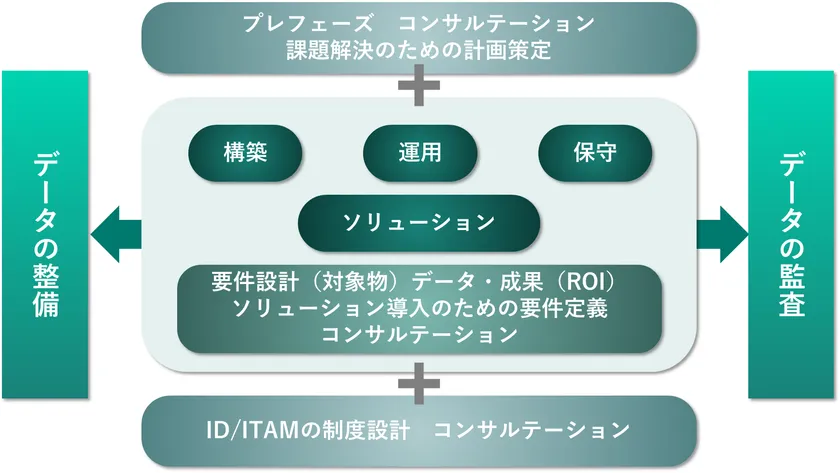 カフェテリア方式のコンサルティング体系