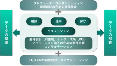カフェテリア方式のコンサルティング体系