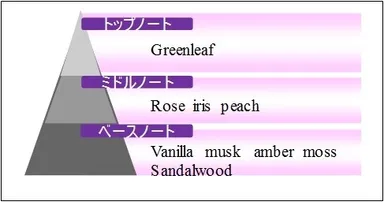 「Natural Relax」 香り配合図