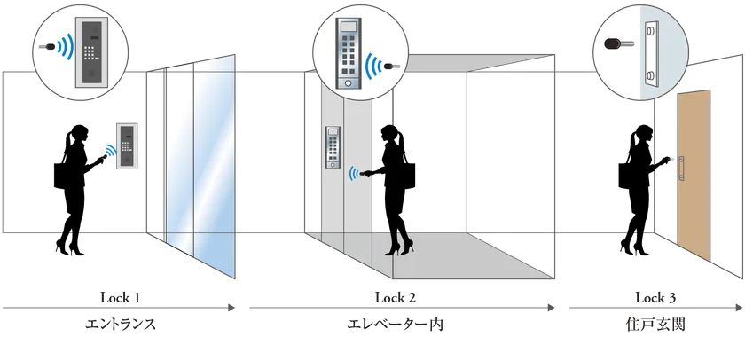 トリプルセキュリティ
