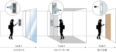 トリプルセキュリティ