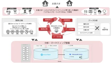 分析・マーケティング基盤