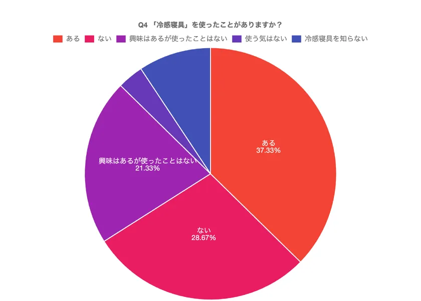 「冷感寝具」を使ったことがあるかのアンケート結果