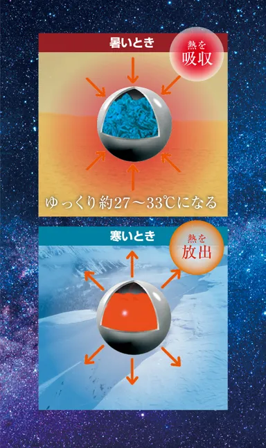 暑い時・寒い時も、常にちょうどいい温度にコントロールしようとするハイテクノロジーな新次元素材(2)