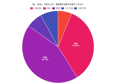 「冷感寝具」の満足度のアンケート結果