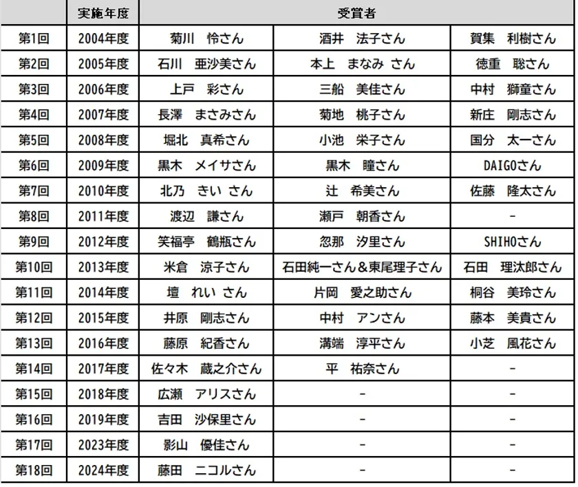 過去の受賞者