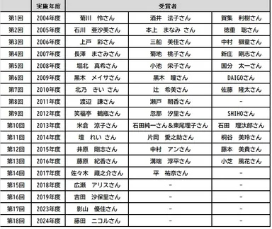 過去の受賞者